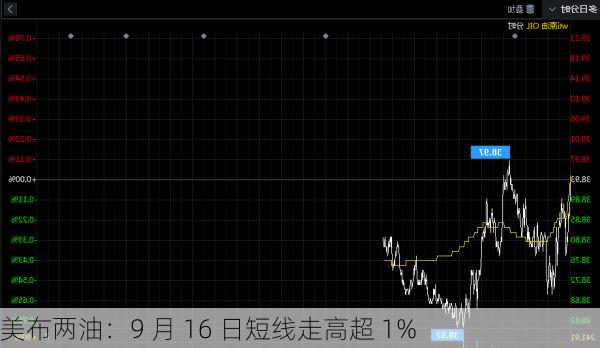 美布两油：9 月 16 日短线走高超 1%