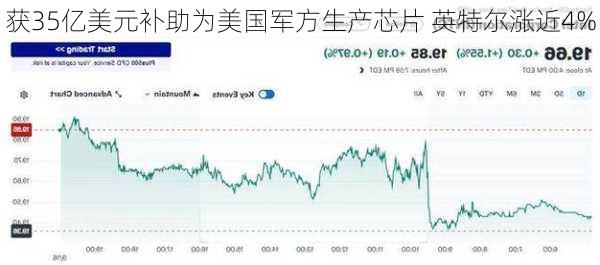 获35亿美元补助为美国军方生产芯片 英特尔涨近4%