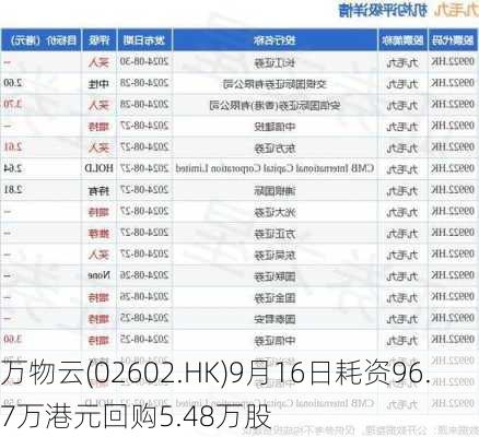 万物云(02602.HK)9月16日耗资96.7万港元回购5.48万股