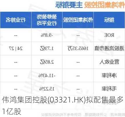 伟鸿集团控股(03321.HK)拟配售最多1亿股