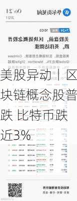 美股异动丨区块链概念股普跌 比特币跌近3%