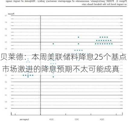 贝莱德：本周美联储料降息25个基点 市场激进的降息预期不太可能成真