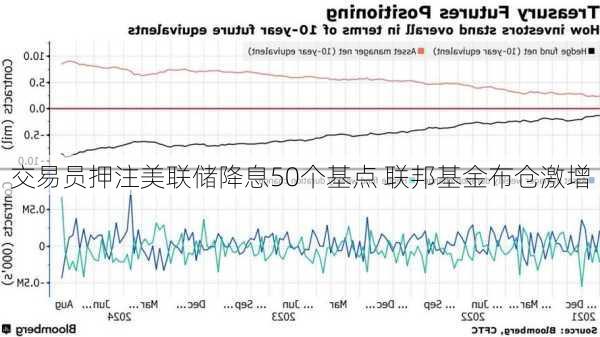 交易员押注美联储降息50个基点 联邦基金布仓激增