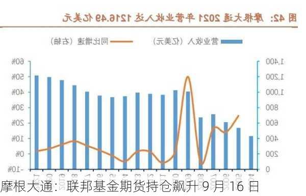 摩根大通：联邦基金期货持仓飙升 9 月 16 日