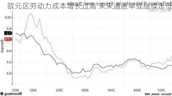 欧元区劳动力成本增长过高 未来通胀率或继续走低