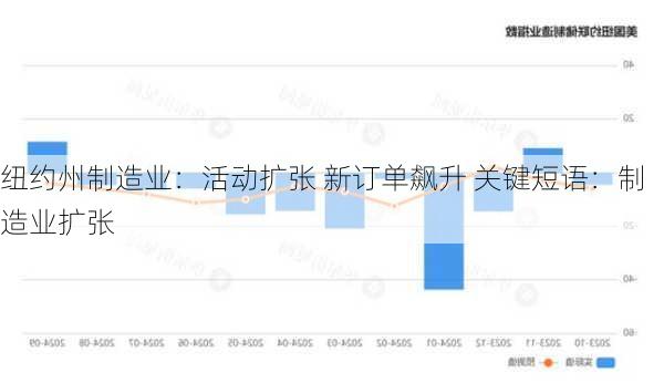 纽约州制造业：活动扩张 新订单飙升 关键短语：制造业扩张