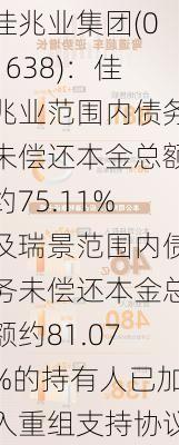 佳兆业集团(01638)：佳兆业范围内债务未偿还本金总额约75.11%及瑞景范围内债务未偿还本金总额约81.07%的持有人已加入重组支持协议