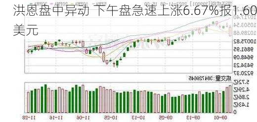 洪恩盘中异动 下午盘急速上涨6.67%报1.60美元