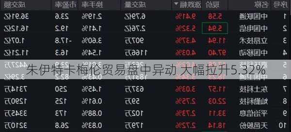 朱伊特卡梅伦贸易盘中异动 大幅拉升5.32%