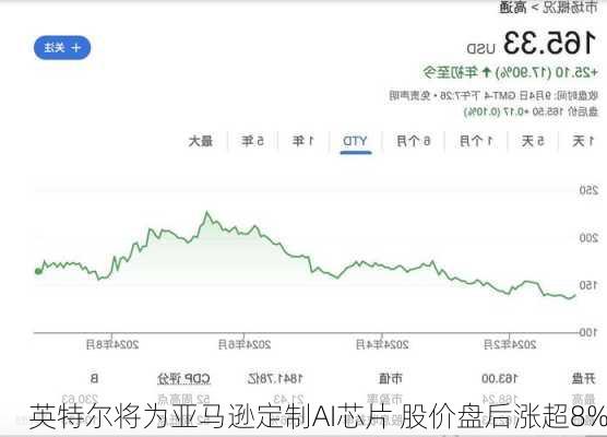 英特尔将为亚马逊定制AI芯片 股价盘后涨超8%