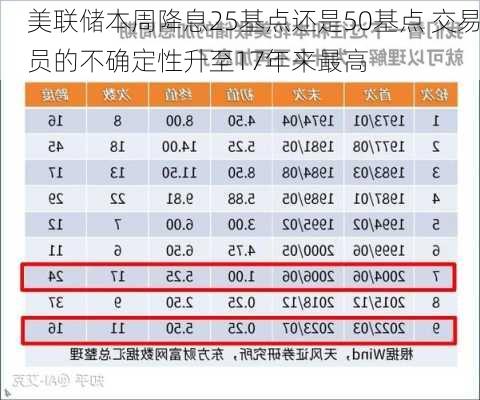 美联储本周降息25基点还是50基点 交易员的不确定性升至17年来最高