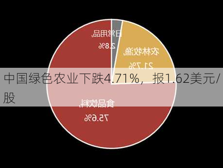 中国绿色农业下跌4.71%，报1.62美元/股