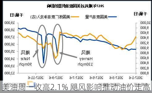 美油周一收高2.1% 飓风影响推动油价走高