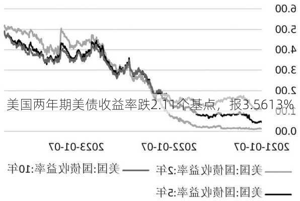 美国两年期美债收益率跌2.11个基点，报3.5613%