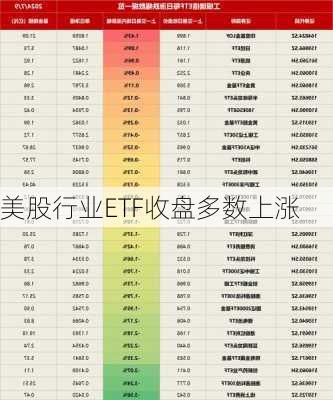 美股行业ETF收盘多数上涨