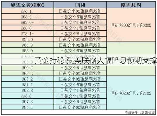 黄金持稳 受美联储大幅降息预期支撑