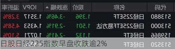 日股日经225指数早盘收跌逾2%