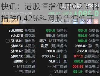 快讯：港股恒指低开0.2% 科指跌0.42%科网股普遍低开