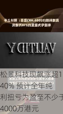 松景科技现飙涨超140% 预计全年纯利扭亏为盈至不少于4000万港元