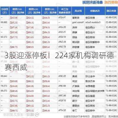 3股迎涨停板！224家机构调研德赛西威