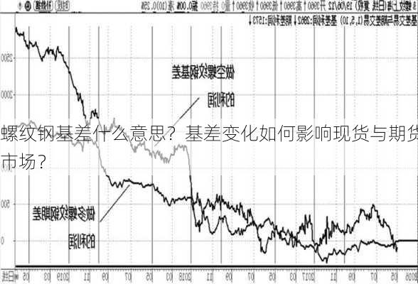 螺纹钢基差什么意思？基差变化如何影响现货与期货市场？