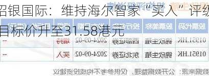 招银国际：维持海尔智家“买入”评级 目标价升至31.58港元