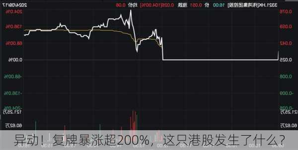 异动！复牌暴涨超200%，这只港股发生了什么？