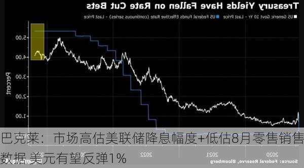 巴克莱：市场高估美联储降息幅度+低估8月零售销售数据 美元有望反弹1%