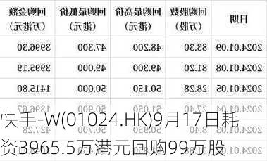 快手-W(01024.HK)9月17日耗资3965.5万港元回购99万股