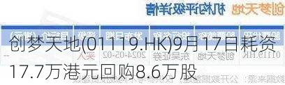 创梦天地(01119.HK)9月17日耗资17.7万港元回购8.6万股