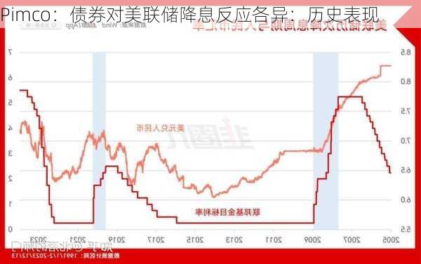 Pimco：债券对美联储降息反应各异：历史表现