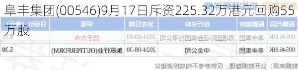 阜丰集团(00546)9月17日斥资225.32万港元回购55万股