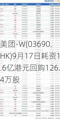 美团-W(03690.HK)9月17日耗资1.6亿港元回购126.4万股