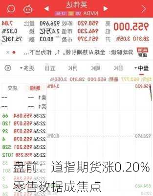 盘前：道指期货涨0.20% 零售数据成焦点