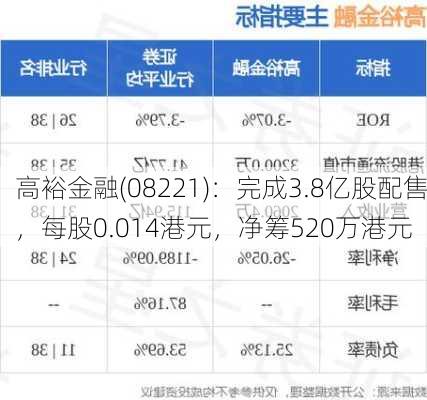 高裕金融(08221)：完成3.8亿股配售，每股0.014港元，净筹520万港元