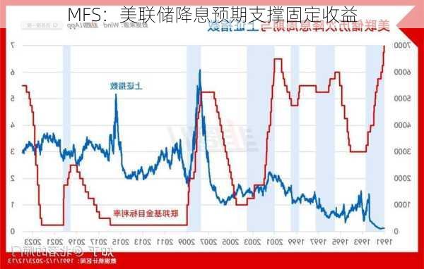 MFS：美联储降息预期支撑固定收益