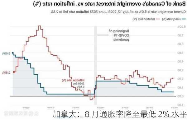 加拿大：8 月通胀率降至最低 2% 水平