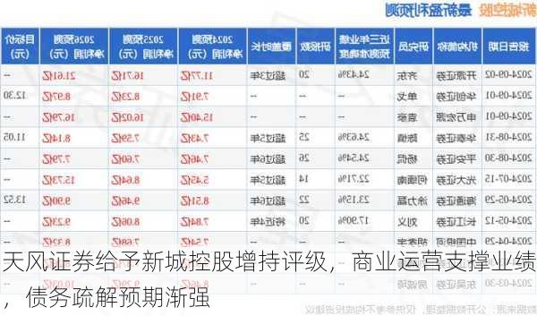 天风证券给予新城控股增持评级，商业运营支撑业绩，债务疏解预期渐强