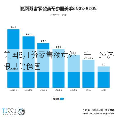 美国8月份零售额意外上升，经济根基仍稳固