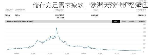 储存充足需求疲软，欧洲天然气价格承压