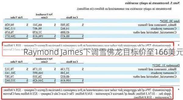 Raymond James下调雪佛龙目标价至166美元