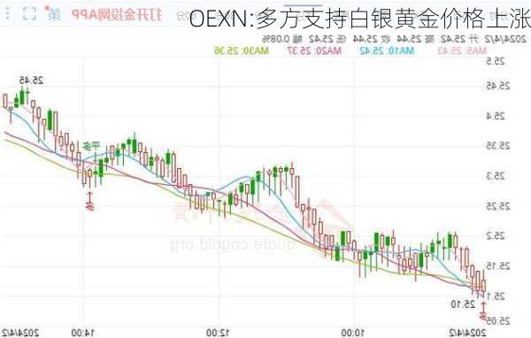 OEXN:多方支持白银黄金价格上涨