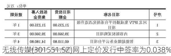 无线传媒(301551.SZ)网上定价发行中签率为0.038%