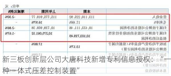 新三板创新层公司大唐科技新增专利信息授权：“一种一体式压差控制装置”