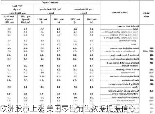 欧洲股市上涨 美国零售销售数据提振信心