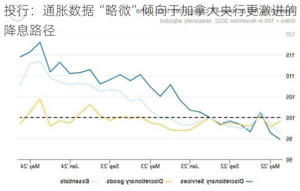 投行：通胀数据“略微”倾向于加拿大央行更激进的降息路径