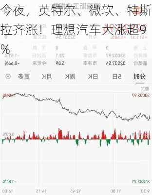 今夜，英特尔、微软、特斯拉齐涨！理想汽车大涨超9%