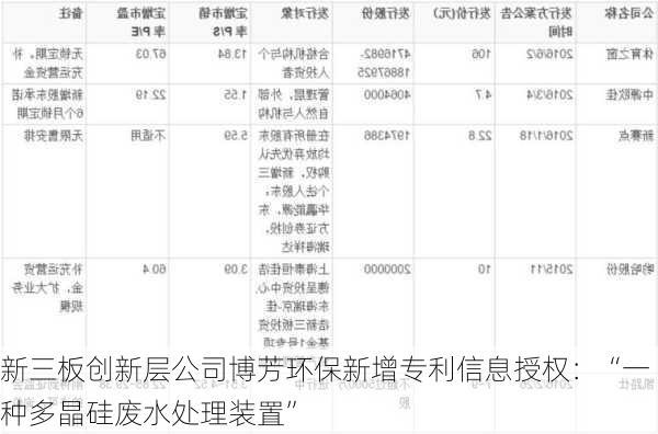 新三板创新层公司博芳环保新增专利信息授权：“一种多晶硅废水处理装置”