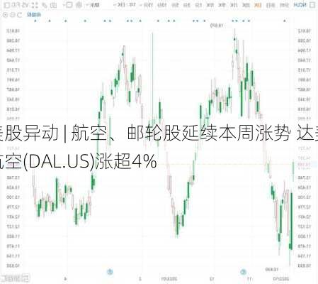 美股异动 | 航空、邮轮股延续本周涨势 达美航空(DAL.US)涨超4%