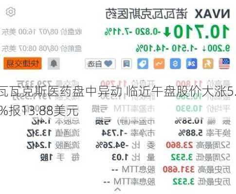 诺瓦瓦克斯医药盘中异动 临近午盘股价大涨5.15%报13.88美元